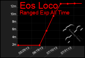 Total Graph of Eos Loco