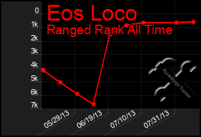 Total Graph of Eos Loco