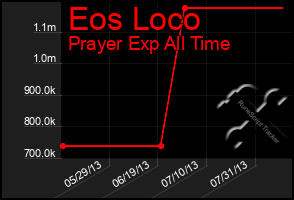 Total Graph of Eos Loco