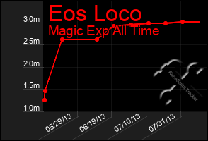 Total Graph of Eos Loco