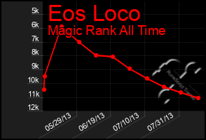 Total Graph of Eos Loco