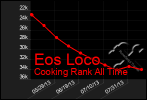 Total Graph of Eos Loco