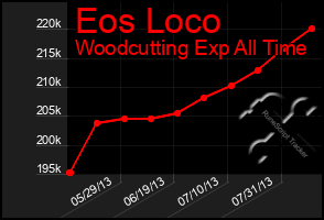 Total Graph of Eos Loco