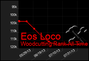 Total Graph of Eos Loco