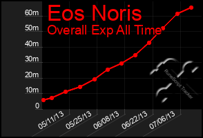 Total Graph of Eos Noris