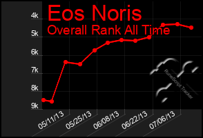 Total Graph of Eos Noris