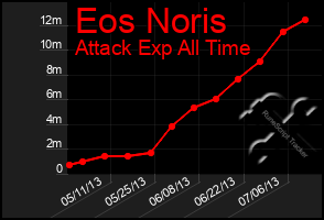 Total Graph of Eos Noris