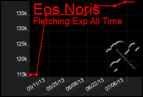 Total Graph of Eos Noris