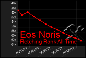 Total Graph of Eos Noris