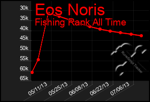 Total Graph of Eos Noris