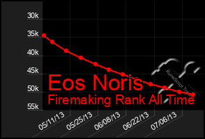 Total Graph of Eos Noris