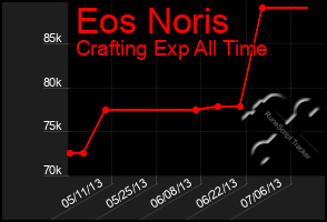 Total Graph of Eos Noris