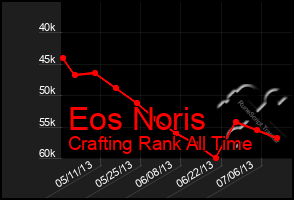 Total Graph of Eos Noris