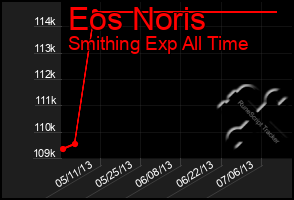 Total Graph of Eos Noris