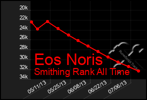 Total Graph of Eos Noris