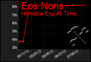 Total Graph of Eos Noris