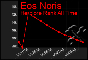 Total Graph of Eos Noris