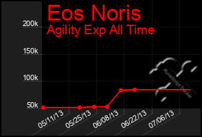 Total Graph of Eos Noris