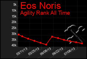 Total Graph of Eos Noris