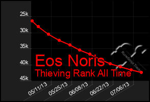 Total Graph of Eos Noris