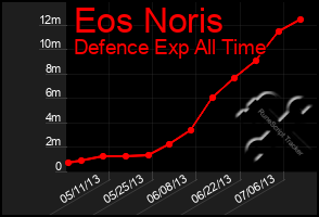 Total Graph of Eos Noris