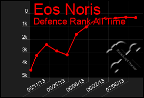 Total Graph of Eos Noris