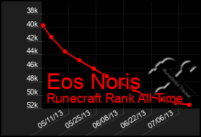 Total Graph of Eos Noris