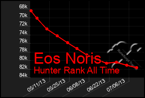 Total Graph of Eos Noris