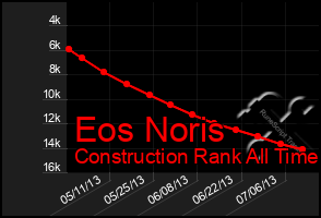 Total Graph of Eos Noris