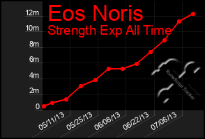 Total Graph of Eos Noris