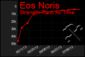 Total Graph of Eos Noris