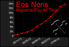 Total Graph of Eos Noris