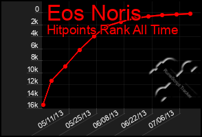 Total Graph of Eos Noris