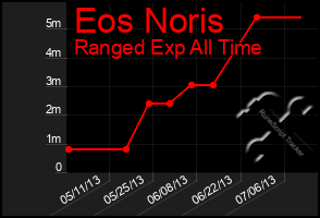 Total Graph of Eos Noris