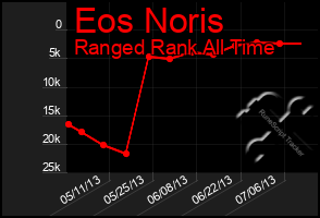 Total Graph of Eos Noris