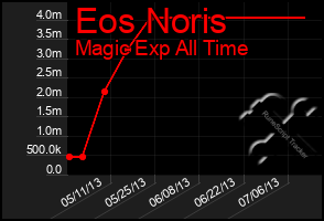 Total Graph of Eos Noris