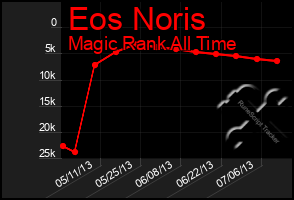 Total Graph of Eos Noris