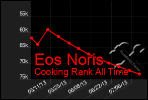 Total Graph of Eos Noris