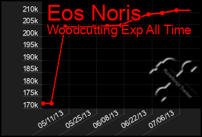 Total Graph of Eos Noris