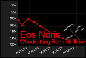 Total Graph of Eos Noris