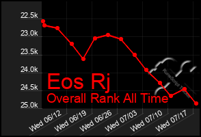 Total Graph of Eos Rj