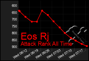 Total Graph of Eos Rj