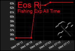 Total Graph of Eos Rj