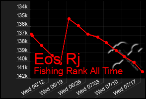 Total Graph of Eos Rj