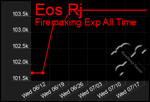 Total Graph of Eos Rj