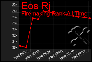 Total Graph of Eos Rj