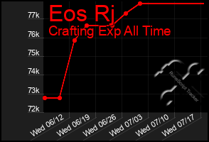 Total Graph of Eos Rj