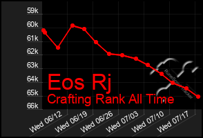 Total Graph of Eos Rj