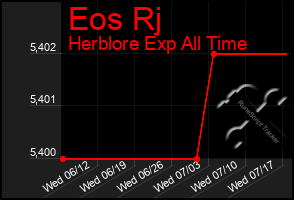 Total Graph of Eos Rj