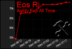 Total Graph of Eos Rj